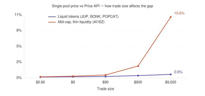 Single-pool price vs Price API - how trade size affects the gap