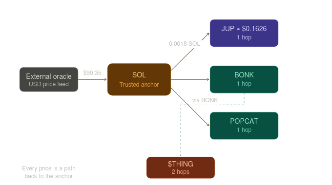 Price derivation path - every price is a path back to the anchor
