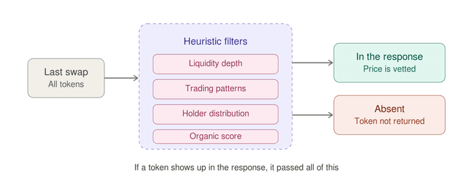 Heuristic filters