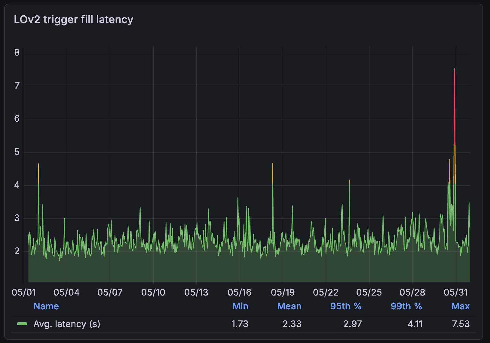 LOv2 trigger-to-fill latency chart
