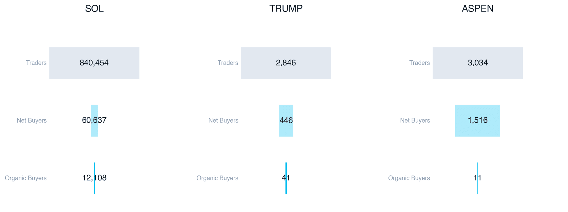 Trader funnel: SOL vs TRUMP vs ASPEN